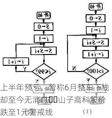 上半年预亏，曾称6月整车下线却至今无消息⋯⋯山子高科股价跌至1元警戒线