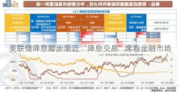 美联储降息脚步渐近 “降息交易”席卷金融市场