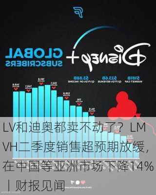 LV和迪奥都卖不动了？LMVH二季度销售超预期放缓，在中国等亚洲市场下降14%丨财报见闻