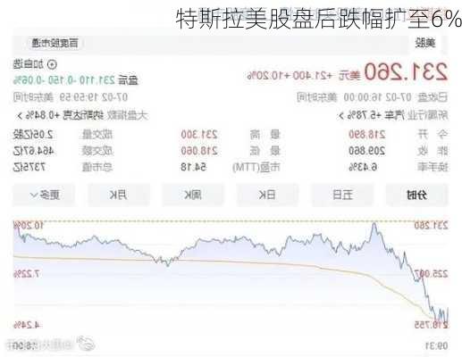 特斯拉美股盘后跌幅扩至6%