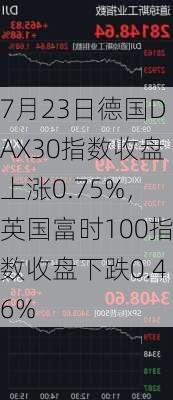 7月23日德国DAX30指数收盘上涨0.75%，英国富时100指数收盘下跌0.46%