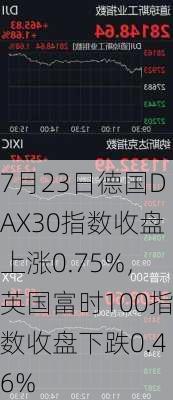 7月23日德国DAX30指数收盘上涨0.75%，英国富时100指数收盘下跌0.46%