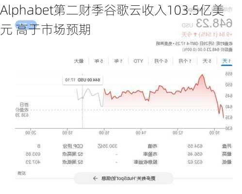 Alphabet第二财季谷歌云收入103.5亿美元 高于市场预期