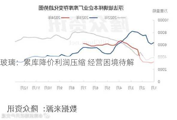 玻璃：累库降价利润压缩 经营困境待解