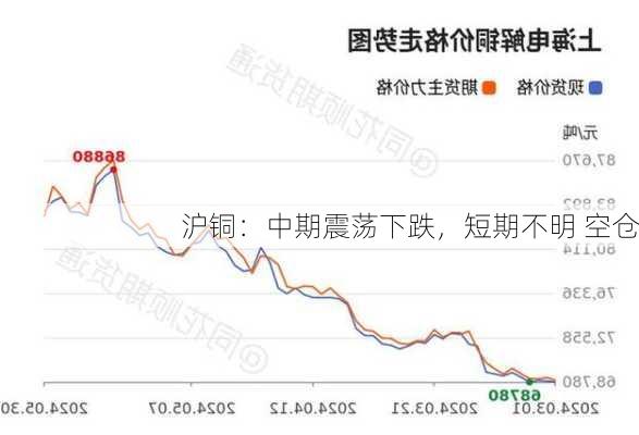 沪铜：中期震荡下跌，短期不明 空仓