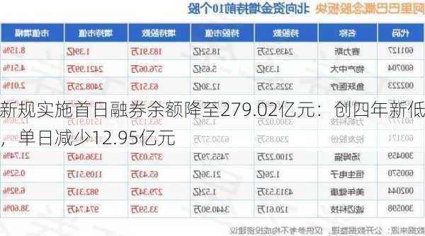 新规实施首日融券余额降至279.02亿元：创四年新低，单日减少12.95亿元