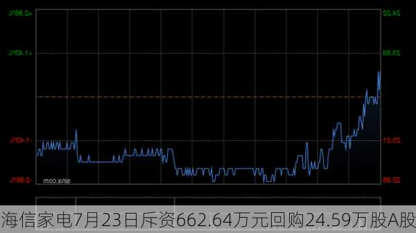 海信家电7月23日斥资662.64万元回购24.59万股A股