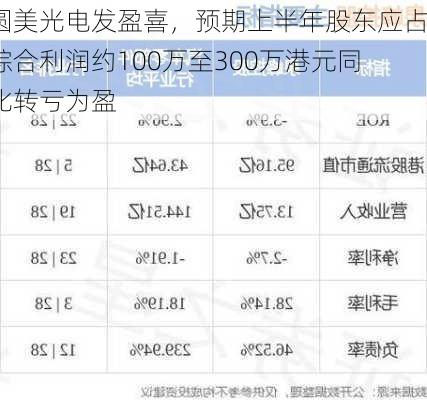 圆美光电发盈喜，预期上半年股东应占综合利润约100万至300万港元同比转亏为盈