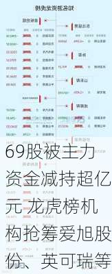 69股被主力资金减持超亿元 龙虎榜机构抢筹爱旭股份、英可瑞等