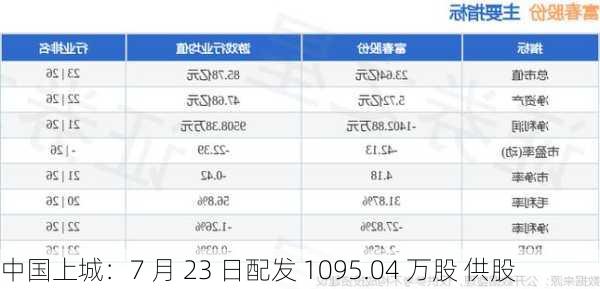 中国上城：7 月 23 日配发 1095.04 万股 供股