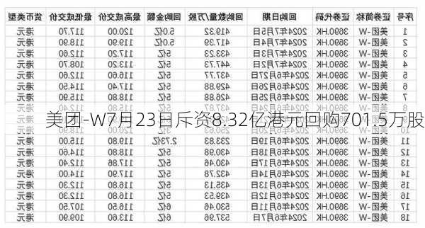 美团-W7月23日斥资8.32亿港元回购701.5万股