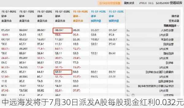 中远海发将于7月30日派发A股每股现金红利0.032元