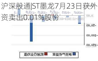 沪深股通|ST墨龙7月23日获外资卖出0.01%股份