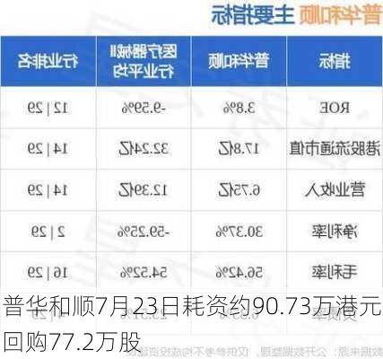 普华和顺7月23日耗资约90.73万港元回购77.2万股