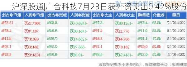 沪深股通|广合科技7月23日获外资卖出0.42%股份