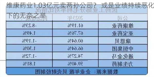 维康药业1.03亿元卖两孙公司？ 或是业绩持续恶化下的无奈之举