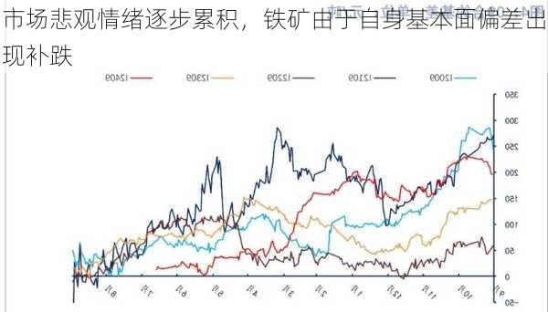 市场悲观情绪逐步累积，铁矿由于自身基本面偏差出现补跌