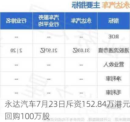 永达汽车7月23日斥资152.84万港元回购100万股