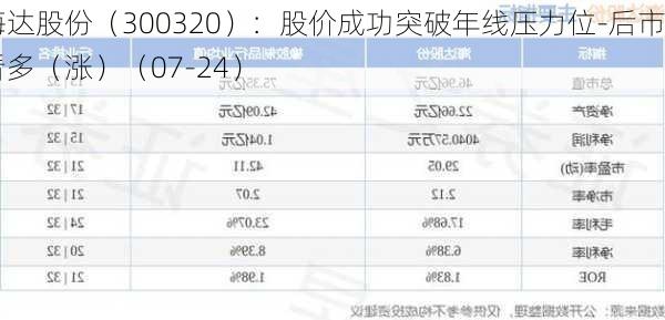 海达股份（300320）：股价成功突破年线压力位-后市看多（涨）（07-24）