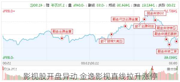 影视股开盘异动 金逸影视直线拉升涨停