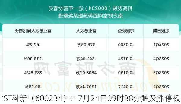 *ST科新（600234）：7月24日09时38分触及涨停板