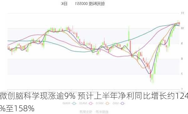 微创脑科学现涨逾9% 预计上半年净利同比增长约124%至158%