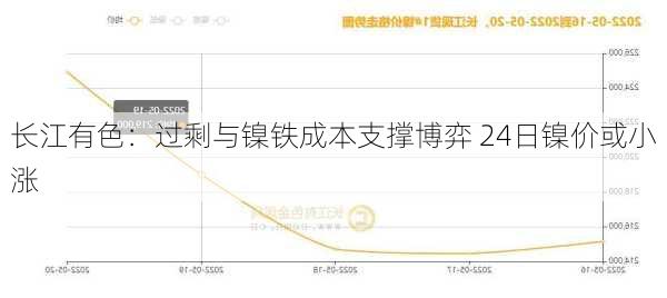 长江有色：过剩与镍铁成本支撑博弈 24日镍价或小涨