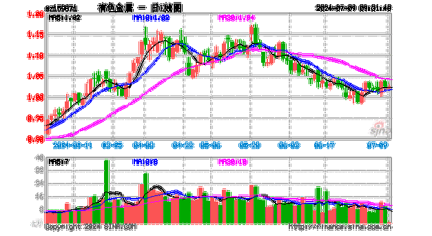 中国有色矿业早盘涨近4% 预期上半年纯利同比增加约17%