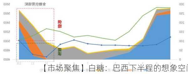 【市场聚焦】白糖：巴西下半程的想象空间