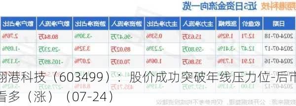 翔港科技（603499）：股价成功突破年线压力位-后市看多（涨）（07-24）