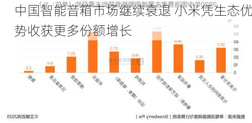 中国智能音箱市场继续衰退 小米凭生态优势收获更多份额增长