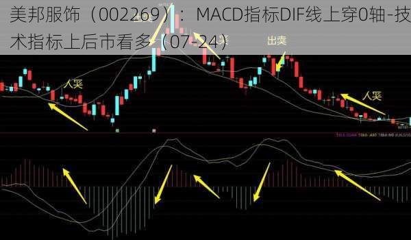 美邦服饰（002269）：MACD指标DIF线上穿0轴-技术指标上后市看多（07-24）