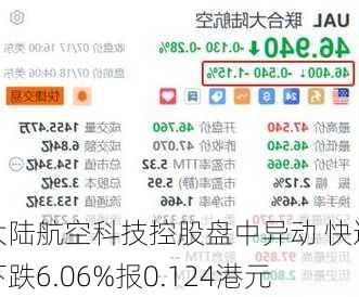 大陆航空科技控股盘中异动 快速下跌6.06%报0.124港元