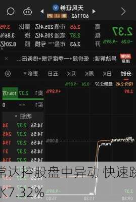 常达控股盘中异动 快速跳水7.32%