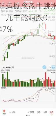 航运概念盘中跳水，九丰能源跌0.47%