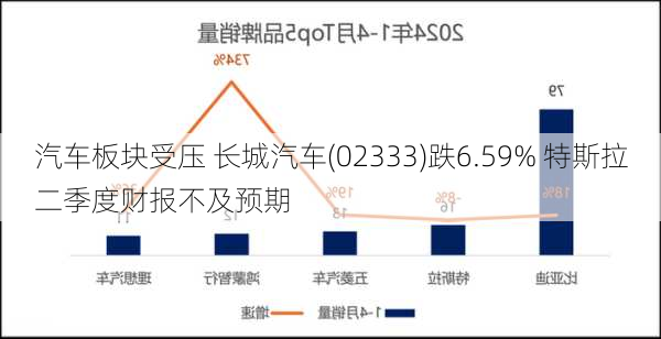 汽车板块受压 长城汽车(02333)跌6.59% 特斯拉二季度财报不及预期