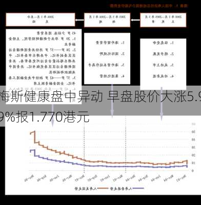 梅斯健康盘中异动 早盘股价大涨5.99%报1.770港元