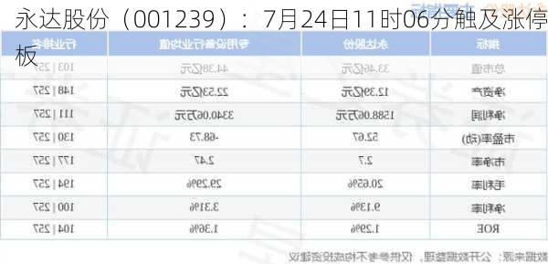 永达股份（001239）：7月24日11时06分触及涨停板