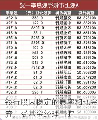 银行股因稳定的息率和现金流，受基金经理青睐