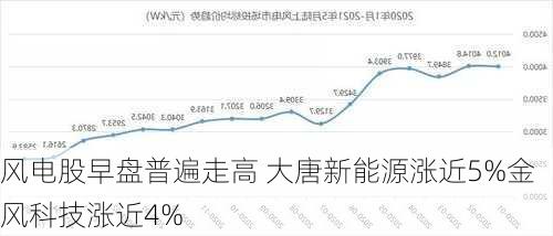 风电股早盘普遍走高 大唐新能源涨近5%金风科技涨近4%