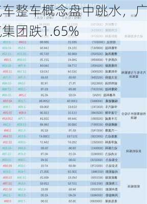 汽车整车概念盘中跳水，广汽集团跌1.65%