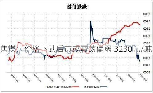 焦煤：价格下跌后市或震荡偏弱 3230元/吨