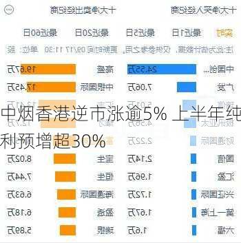 中烟香港逆市涨逾5% 上半年纯利预增超30%