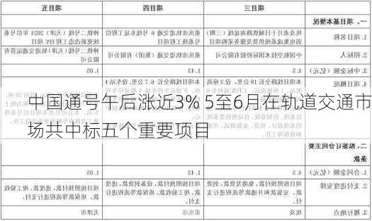 中国通号午后涨近3% 5至6月在轨道交通市场共中标五个重要项目