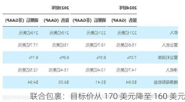 联合包裹：目标价从 170 美元降至 160 美元