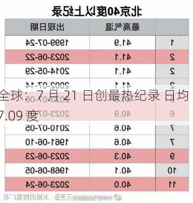 全球：7 月 21 日创最热纪录 日均 17.09 度