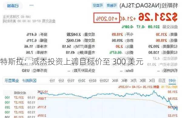 特斯拉：派杰投资上调目标价至 300 美元