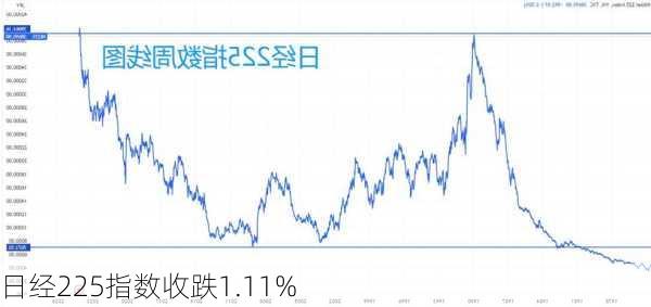 日经225指数收跌1.11%