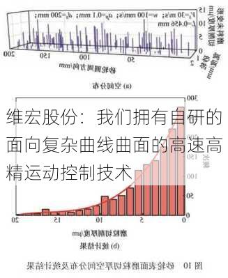 维宏股份：我们拥有自研的面向复杂曲线曲面的高速高精运动控制技术