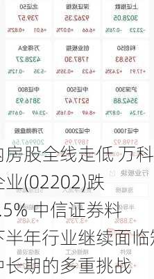 内房股全线走低 万科企业(02202)跌4.5% 中信证券料下半年行业继续面临短中长期的多重挑战